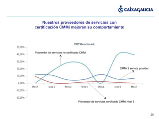Nuestros proveedores de servicios con certificación CMMi mejoran su comportamiento Proveedor de servicios certificado CMMi nivel 5 CMMi 3 service provider Proveedor de servicios no certificado CMMi 