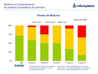 Niveles de Madurez Nivel verde: 0 riesgos identificados en un proyecto Nivel naranja: 1~2 riesgos identificados en un proyecto Nivel rojo: 3~4 riesgos identificados en un proyecto Se definen en los proyectos unos atributos cuya ausencia se considera un riesgo (ej: requisitos cerrados) Datos enero 2008 Medimos el comportamiento de nuestros proveedores de servicios... 