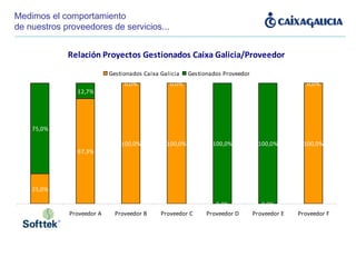 Medimos el comportamiento de nuestros proveedores de servicios... 