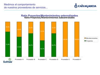 Medimos el comportamiento de nuestros proveedores de servicios... Ratio Proyectos/Mantenimientos externalizados 