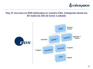Hay 37 recursos en EDS dedicados en nuestro CAU, trabajando desde las 8h hasta las 22h de lunes a sábado technical director supervisor  + 7 agents supervisor 11 agents 12 agents 4 agents 