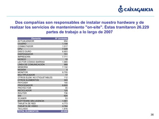Dos  compañías  son responsables de instalar nuestro hardware y de realizar los servicios de mantenimiento "on-site". Éstas tramitaron 26.229 partes de trabajo a lo largo de 2007 