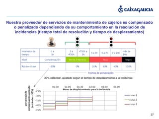 Nuestro proveedor de servicios de mantenimiento de cajeros es compensado o penalizado dependiendo de su comportamiento en la resolución de incidencias (tiempo total de resolución y tiempo de desplazamiento) 30% estándar, ajustado según el tiempo de desplazamiento a la incidencia Tramos de penalización 