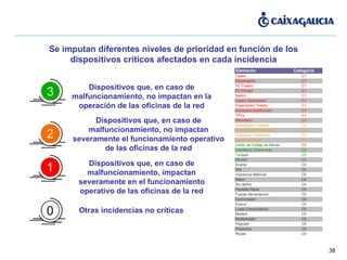Se imputan diferentes niveles de prioridad en función de los dispositivos críticos afectados en cada incidencia Dispositivos que, en caso de malfuncionamiento, impactan severamente en el funcionamiento operativo de las oficinas de la red Dispositivos que, en caso de malfuncionamiento, no impactan severamente el funcionamiento operativo de las oficinas de la red Dispositivos que, en caso de malfuncionamiento, no impactan en la operación de las oficinas de la red Otras incidencias no críticas 