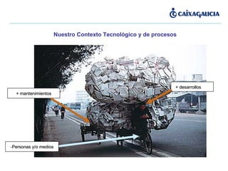 Nuestro Contexto Tecnológico y de procesos Personas y/o medios + mantenimientos + desarrollos 