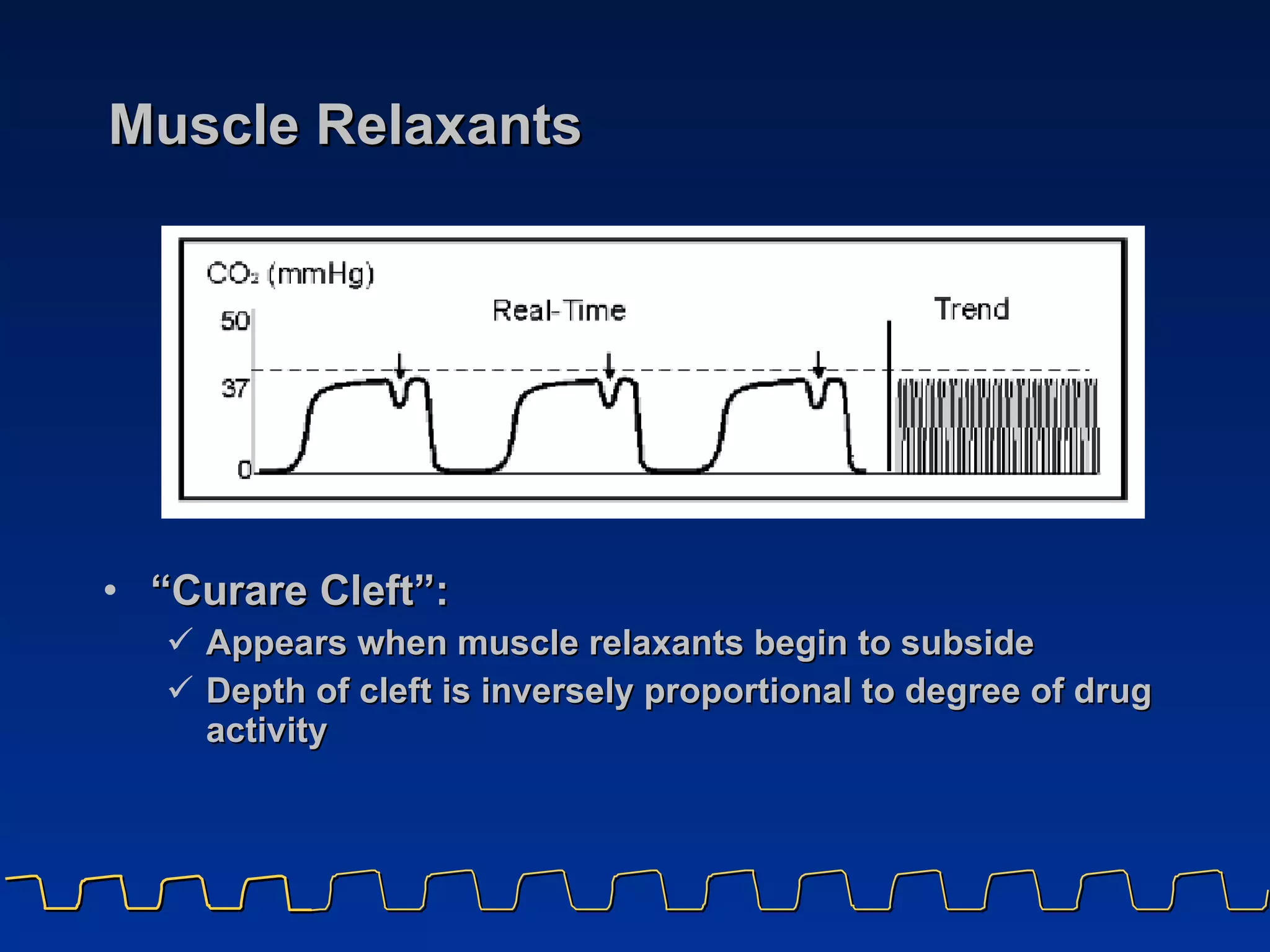 Muscle Relaxants “ Curare Cleft”: Appears when muscle relaxants begin to subside Depth of cleft is inversely proportional to degree of drug activity 