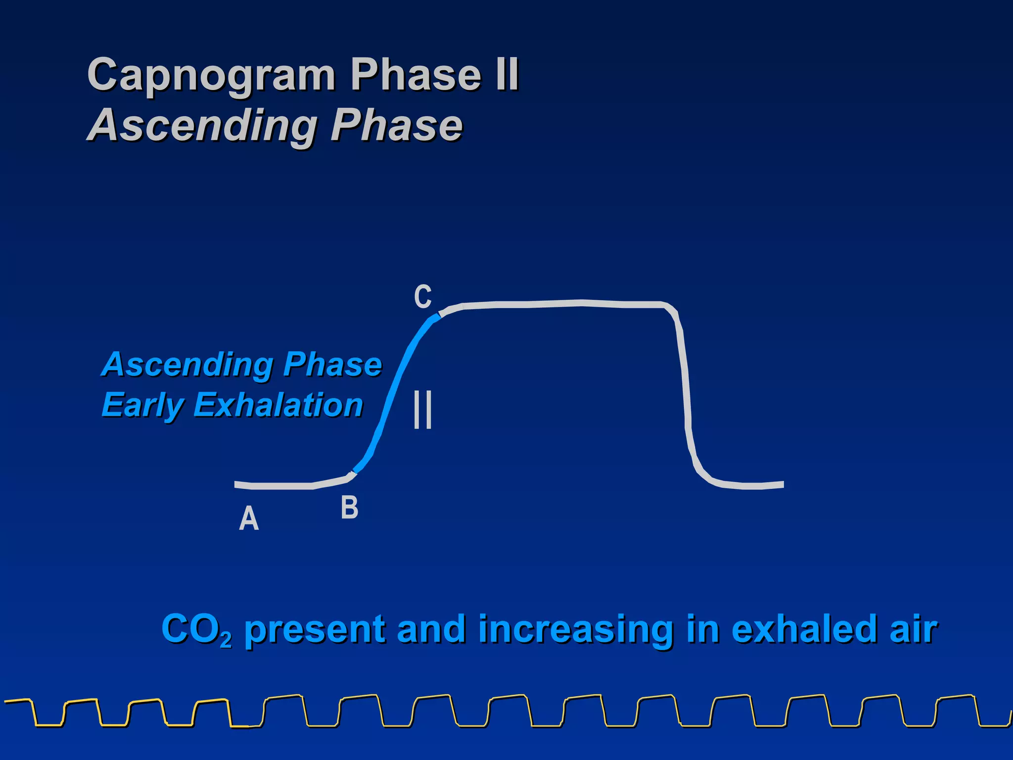 Capnogram Phase II Ascending Phase CO 2  present and increasing in exhaled air II A B C Ascending Phase Early Exhalation 