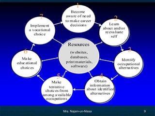 1
                                Become
               7             awa re of ne ed
                             to make car eer                2
         Impleme nt             decisions                Le arn
        a voca tional                                about and/or
                                                      re eva luate
           choic e
                                                          self

                               Resources
    6                           (w ebsites,                           3
   Ma ke                        databases,
                                                                   Identify
educ ational                  print mater ials,
                                                                occupational
  choic es                       sof twar e)                     alter na tives

                        5                          4
                     Ma ke                      Obtain
                   tentative                information
                 choic es f rom            about ide ntif ied
                among a vaila ble            alter na tives
                  occupations


                            Mrs. Najam-un-Nissa                                   9
 