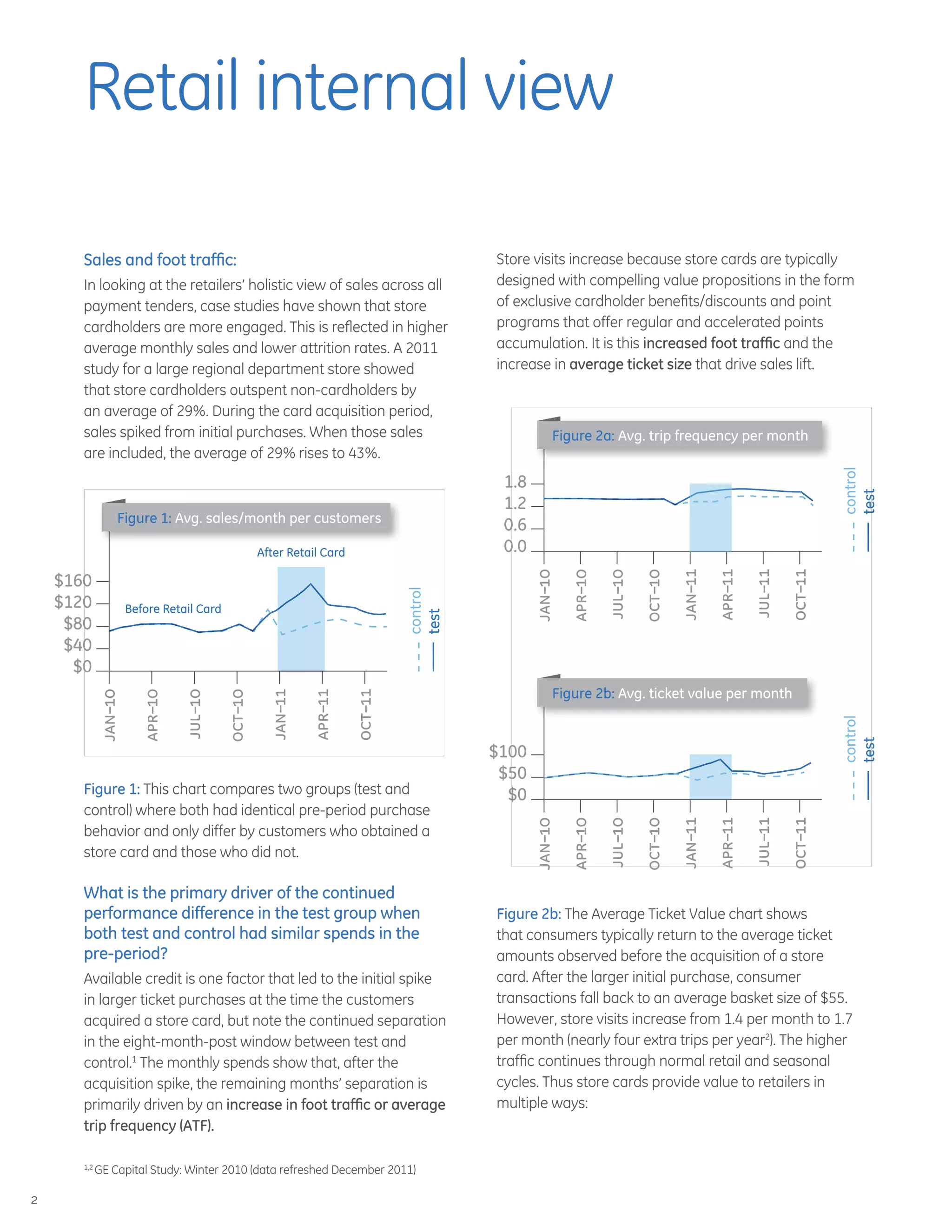 2
Retail internal view
1,2
GE Capital Study: Winter 2010 (data refreshed December 2011)
Sales and foot traffic:
In looking at the retailers’ holistic view of sales across all
payment tenders, case studies have shown that store
cardholders are more engaged. This is reflected in higher
average monthly sales and lower attrition rates. A 2011
study for a large regional department store showed
that store cardholders outspent non-cardholders by
an average of 29%. During the card acquisition period,
sales spiked from initial purchases. When those sales
are included, the average of 29% rises to 43%.
Figure 1: This chart compares two groups (test and
control) where both had identical pre-period purchase
behavior and only differ by customers who obtained a
store card and those who did not.
What is the primary driver of the continued
performance difference in the test group when
both test and control had similar spends in the
pre-period?
Available credit is one factor that led to the initial spike
in larger ticket purchases at the time the customers
acquired a store card, but note the continued separation
in the eight-month-post window between test and
control.1
The monthly spends show that, after the
acquisition spike, the remaining months’ separation is
primarily driven by an increase in foot traffic or average
trip frequency (ATF).
Store visits increase because store cards are typically
designed with compelling value propositions in the form
of exclusive cardholder benefits/discounts and point
programs that offer regular and accelerated points
accumulation. It is this increased foot traffic and the
increase in average ticket size that drive sales lift.
Figure 2b: The Average Ticket Value chart shows
that consumers typically return to the average ticket
amounts observed before the acquisition of a store
card. After the larger initial purchase, consumer
transactions fall back to an average basket size of $55.
However, store visits increase from 1.4 per month to 1.7
per month (nearly four extra trips per year2
). The higher
traffic continues through normal retail and seasonal
cycles. Thus store cards provide value to retailers in
multiple ways:
$160
$120
$80
$40
$0
jan–10
apr–10
jul–10
oct–10
jan–11
apr–11
oct–11
Figure 1: Avg. sales/month per customers
Before Retail Card
After Retail Card
control
test
1.8
1.2
0.6
0.0 jan–10
apr–10
jul–10
jul–11
oct–10
jan–11
apr–11
oct–11
Figure 2a: Avg. trip frequency per month
control
test
$100
$50
$0
jan–10
apr–10
jul–10
jul–11
oct–10
jan–11
apr–11
oct–11
Figure 2b: Avg. ticket value per month
control
test
 