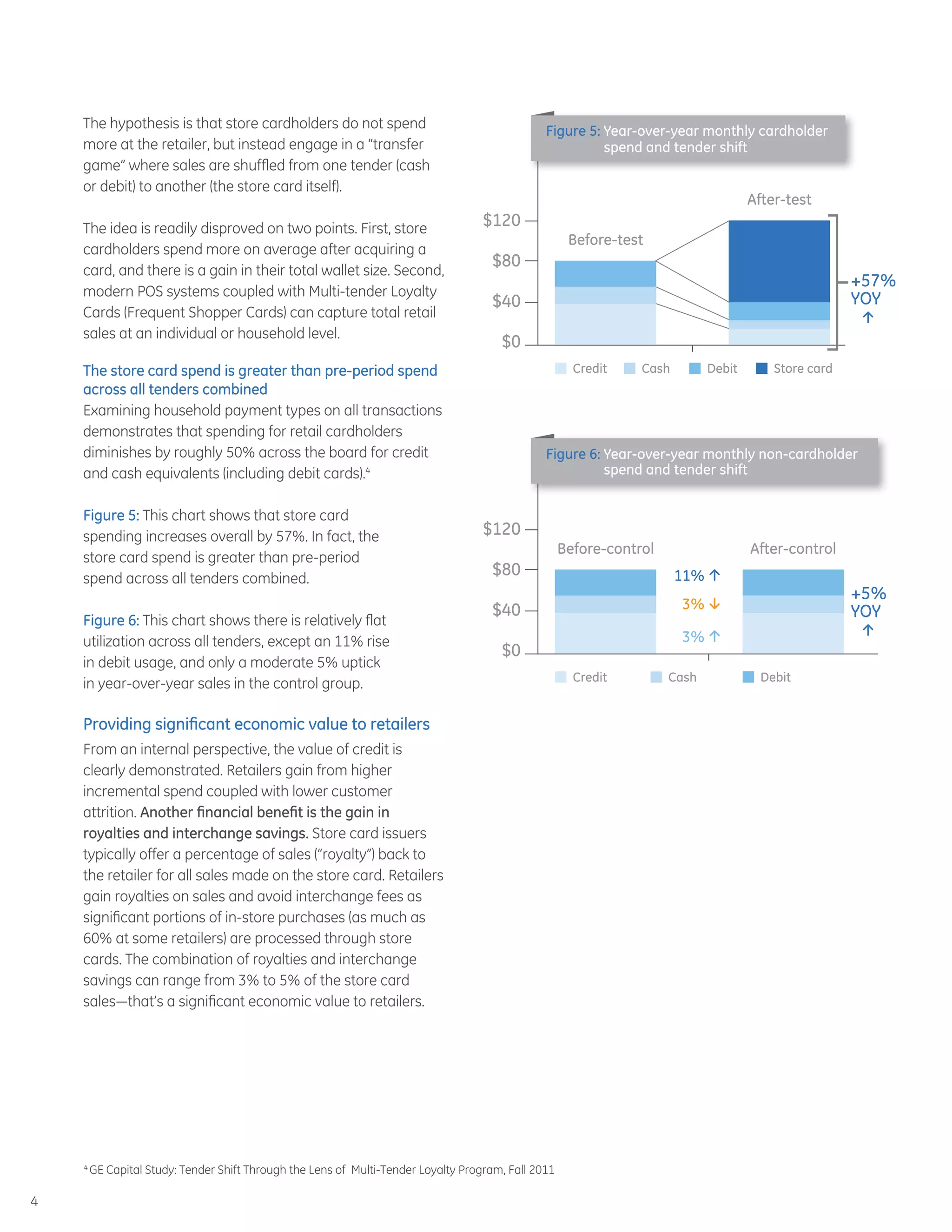 4
The hypothesis is that store cardholders do not spend
more at the retailer, but instead engage in a “transfer
game” where sales are shuffled from one tender (cash
or debit) to another (the store card itself).
The idea is readily disproved on two points. First, store
cardholders spend more on average after acquiring a
card, and there is a gain in their total wallet size. Second,
modern POS systems coupled with Multi-tender Loyalty
Cards (Frequent Shopper Cards) can capture total retail
sales at an individual or household level.
The store card spend is greater than pre-period spend
across all tenders combined
Examining household payment types on all transactions
demonstrates that spending for retail cardholders
diminishes by roughly 50% across the board for credit
and cash equivalents (including debit cards).4
Figure 5: This chart shows that store card
spending increases overall by 57%. In fact, the
store card spend is greater than pre-period
spend across all tenders combined.
Figure 6: This chart shows there is relatively flat
utilization across all tenders, except an 11% rise
in debit usage, and only a moderate 5% uptick
in year-over-year sales in the control group.
Providing significant economic value to retailers
From an internal perspective, the value of credit is
clearly demonstrated. Retailers gain from higher
incremental spend coupled with lower customer
attrition. Another financial benefit is the gain in
royalties and interchange savings. Store card issuers
typically offer a percentage of sales (“royalty”) back to
the retailer for all sales made on the store card. Retailers
gain royalties on sales and avoid interchange fees as
significant portions of in-store purchases (as much as
60% at some retailers) are processed through store
cards. The combination of royalties and interchange
savings can range from 3% to 5% of the store card
sales—that’s a significant economic value to retailers.
$120
$80
$40
$0
Figure 6: Year-over-year monthly non-cardholder
spend and tender shift
Credit DebitCash
Before-control After-control
11% 3
3% 3
3% 4
+5%
YOY
3
$120
$80
$40
$0
Figure 5: Year-over-year monthly cardholder
spend and tender shift
Before-test
Credit Debit Store cardCash
After-test
+57%
YOY
3
4
GE Capital Study: Tender Shift Through the Lens of Multi-Tender Loyalty Program, Fall 2011
 