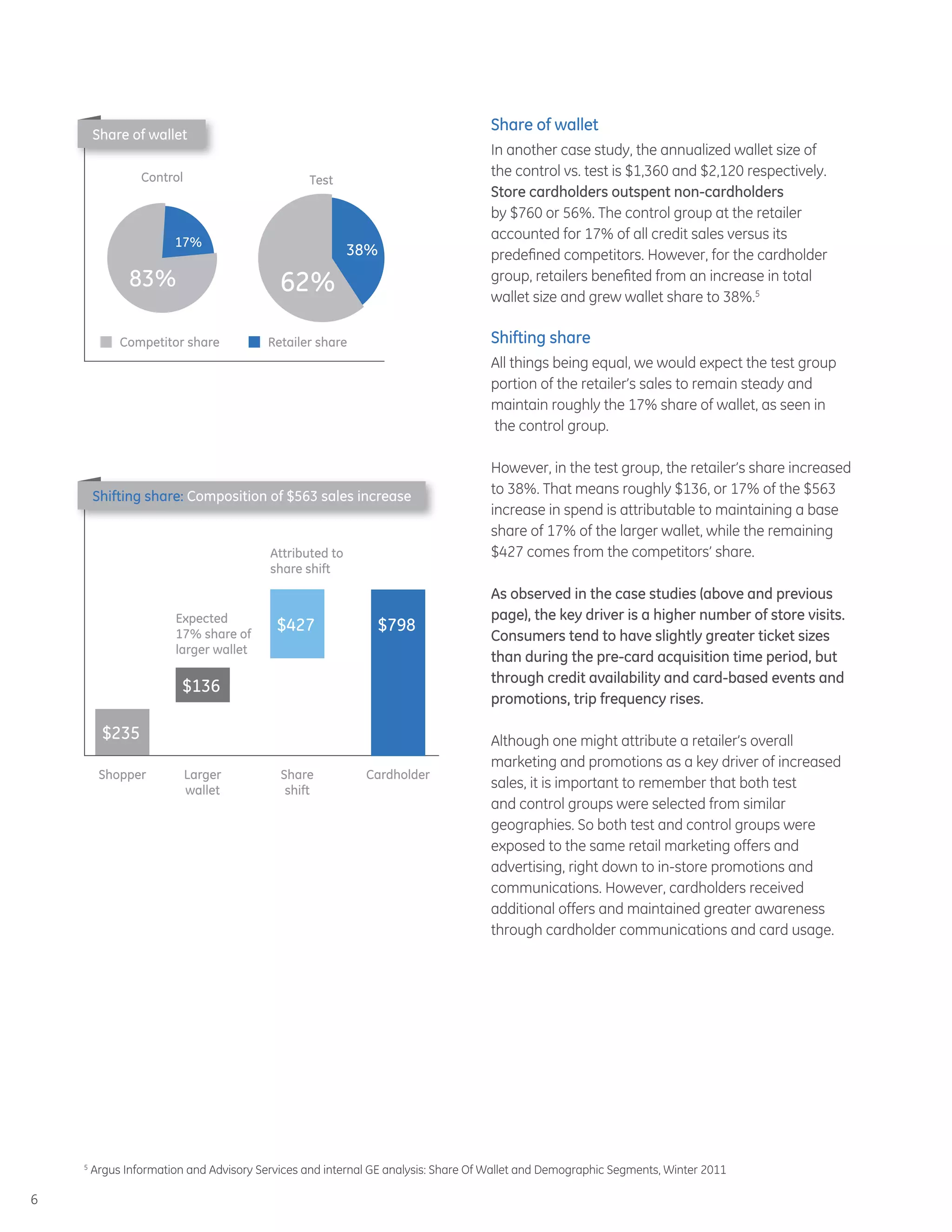 6
Share of wallet
In another case study, the annualized wallet size of
the control vs. test is $1,360 and $2,120 respectively.
Store cardholders outspent non-cardholders
by $760 or 56%. The control group at the retailer
accounted for 17% of all credit sales versus its
predefined competitors. However, for the cardholder
group, retailers benefited from an increase in total
wallet size and grew wallet share to 38%.5
Shifting share
All things being equal, we would expect the test group
portion of the retailer’s sales to remain steady and
maintain roughly the 17% share of wallet, as seen in
the control group.
However, in the test group, the retailer’s share increased
to 38%. That means roughly $136, or 17% of the $563
increase in spend is attributable to maintaining a base
share of 17% of the larger wallet, while the remaining
$427 comes from the competitors’ share.
As observed in the case studies (above and previous
page), the key driver is a higher number of store visits.
Consumers tend to have slightly greater ticket sizes
than during the pre-card acquisition time period, but
through credit availability and card-based events and
promotions, trip frequency rises.
Although one might attribute a retailer’s overall
marketing and promotions as a key driver of increased
sales, it is important to remember that both test
and control groups were selected from similar
geographies. So both test and control groups were
exposed to the same retail marketing offers and
advertising, right down to in-store promotions and
communications. However, cardholders received
additional offers and maintained greater awareness
through cardholder communications and card usage.
Shifting share: Composition of $563 sales increase
$235
$798$427
Attributed to
share shift
Expected
17% share of
larger wallet
$136
Shopper Larger
wallet
Share
shift
Cardholder
Retailer shareCompetitor share
83%
17%
62%
38%
Share of wallet
Control Test
5
Argus Information and Advisory Services and internal GE analysis: Share Of Wallet and Demographic Segments, Winter 2011
 