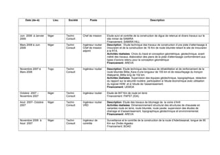 Date (de–à) Lieu Société Poste Description
Juin 2008 à Janvier
2009
Niger Techni
Consult
Chef de mission Etude suivi et contrôle de la construction de digue de retenue et divers travaux sur le
site minier de SAMIRA
Financement: SAMIRA HILL
Mars 2008 à Juin
2008
Niger Techni
Consult
Ingénieur routier
Chef de mission
adjoint
Description : Etude technique des travaux de construction d’une piste d’atterrissage à
Imouraren et de la construction de 16 Km de route bitumée reliant le site de Imouraren
à la RTA.
Activités réalisées: Choix du tracé et conception géométrique, géotechnique, avant
métré des travaux; élaboration des plans de la piste d'atterrissage conformément aux
types d’avions retenu pour la conception géométrique
Financement: AREVA
Novembre 2007 à
Mars 2006
Togo Techni
Consult
Ingénieur routier Description: Etude technique des travaux de réhabilitation et de renforcement de la
route bitumée Blitta_Kara d’une longueur de 155 km et de ressurfaçage du tronçon
Atakpamé_Blitta long de 102 km.
Activités réalisées: Supervision des équipes géotechnique, topographique, rédaction
du rapport sur la sécurité routière, participation à l’étude économique avec utilisation
du logiciel HDM et à l’étude de l’assainissement.
Financement: UEMOA
Octobre 2007 –
Novembre 2007
Niger Techni
Consult
Ingénieur routier Etude de 607 Km de route en terre
Financement: PAPST (IDA)
Aout 2007- Octobre
2007
Niger Techni
Consult
Ingénieur routier
VRD
Description: Etude des travaux de bitumage de la voirie d’Arlit
Activités réalisées: Dimensionnement structural des structures de chaussée en
variantes route en terre, route bitumée, route pavée. supervision des études de
drainage et d’assainissement, topographique géotechnique et environnemental.
Financement: AREVA
Novembre 2006 à
Aout 2007
Niger Techni
Consult
Ingénieur de
contrôle
Surveillance et le contrôle de la construction de la route d’Aderbissanat, longue de 95
Km sur Zinder-Agadez
Financement: BOAD
 