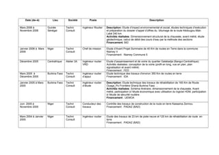 Date (de–à) Lieu Société Poste Description
Mars 2006 à
Novembre 2006
Guinée
Sénégal
Techni
Consult
Ingénieur Routier Description: Etude d’impact environnemental et social, études techniques d’exécution
et préparation du dossier d’appel d’offres du bitumage de la route Kédougou-Mali-
Labé 240 km.
Activités réalisées: Dimensionnement structural de la chaussée, avant métré, étude
géotechnique, calcul de débit des cours d’eau par la méthode des sections
Financement: BID
Janvier 2006 à Mars
2006
Niger Techni
Consult
Chef de mission Etude d’Avant Projet Sommaire de 40 Km de routes en Terre dans la commune
Niamey V
Financement : Niamey Commune 5
Décembre 2005 Centrafrique Atelier 3A Ingénieur routier
VRD
Etude d’assainissement et de voirie du quartier Galabadja (Bangui-Centrafrique).
Activités réalisées: conception de la voirie (profil en long, vue en plan, plan
signalisation et avant métré)
Financement : FED
Mars 2005 à
Décembre 2005
Burkina Faso Techni
Consult
Ingénieur routier
d’appui
Etude technique des travaux d’environ 350 Km de routes en terre
Financement : IDA
Janvier 2005 à Mars
2005
Burkina Faso Techni
Consult
Ingénieur routier
d’étude
Description: Etude technique des travaux de réhabilitation de 165 Km de Route
Ouaga_Po Frontière Ghana Burkina Faso. ,
Activités réalisées: Schéma itinéraire, dimensionnement de la chaussée, Avant
métré, participation à l’étude économique avec utilisation du logiciel HDM, participation
à l’étude de sécurité routière
Financement : UEMOA
Juin 2005 à
Novembre 2005
Niger Techni
Consult
Conducteur des
travaux
Contrôle des travaux de construction de la route en terre Kassama Zermou
Financement : PADAZ (BAD)
Mars 2004 à Janvier
2005
Niger Techni
Consult
Ingénieur routier Etude des travaux de 23 km de piste neuve et 120 km de réhabilitation de route en
terre
Financement : PADAZ (BAD)
 