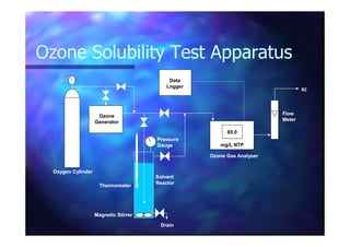 Ozone Solubility Test ApparatusOzone Solubility Test Apparatus
KIKI
FlowFlow
MeterMeter
Ozone
Generator
Data
Logger
Ozone Gas AnalyserOzone Gas Analyser
Generator
Oxygen CylinderOxygen Cylinder
SolventSolvent
ReactorReactor
Magnetic StirrerMagnetic Stirrer
ThermometerThermometer
DrainDrain
85.0
mg/L NTP
PressurePressure
GaugeGauge
 