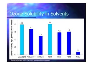 Ozone Solubility in SolventsOzone Solubility in Solvents
SolventSolvent
Ozone SolubilityOzone Solubility
(mg/L per mg/L in Gas Phase)(mg/L per mg/L in Gas Phase)**
2.0
1.7
2.0
1.5 1.5
1.5
2.0
OzoneSolubility,mg/Lpermg/LinGasPhase*
WaterWater 0.20.2
PolydimethylsiloxanesPolydimethylsiloxanes
Volasil 245Volasil 245 2.02.0
Volasil 244Volasil 244 1.71.7
Syltherm XLTSyltherm XLT 1.21.2
FluorocarbonsFluorocarbons
FC40FC40 1.71.7
FC43FC43 1.51.5
FC77FC77 2.02.0
* Tests performed at 25* Tests performed at 25ooC and 1.2 bar (absolute pressure).C and 1.2 bar (absolute pressure).
1.2
0.2
0.0
0.5
1.0
1.5
Volasil 245 Volasil 244 Syltherm FC77 FC43 FC40 Water
OzoneSolubility,mg/Lpermg/LinGasPhase*
 