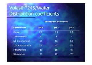 VolasilVolasilTMTM245245/Water/Water
Distribution coefficientsDistribution coefficients
Distribution CoefficientDistribution Coefficient
ContaminantContaminant pH 3pH 3 pH 7pH 7 pH 9pH 9
PhenolPhenol 0.30.3 0.30.3 0.30.3PhenolPhenol 0.30.3 0.30.3 0.30.3
22--ChlorophenolChlorophenol 44 44 11
2,32,3--DichlorophenolDichlorophenol 1212 1212 0.60.6
1,31,3--DichlorobenzeneDichlorobenzene 370370 370370 370370
oo--NitrotolueneNitrotoluene 8585 8585 8585
NitrobenzeneNitrobenzene 2222 2222 2222
 