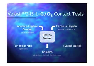 VolasilVolasilTMTM245245 LL--G/OG/O33 Contact TestsContact Tests
Aqueous OrganicAqueous Organic
SolutionSolution
(100 mL @ 100 mg/L)(100 mL @ 100 mg/L)
Ozone in OxygenOzone in Oxygen
(300 mL @ 1.2 bar and 25(300 mL @ 1.2 bar and 25ooC)C)
ShakenShaken
VesselVessel
(100 mL @ 100 mg/L)(100 mL @ 100 mg/L)
SamplesSamples
(5 mL taken at 0.5, 1, 2, 5, 10 and 30 minutes)(5 mL taken at 0.5, 1, 2, 5, 10 and 30 minutes)
1:4 molar ratio1:4 molar ratio
(organic:ozone)(organic:ozone)
(Vessel sealed)(Vessel sealed)
 