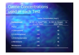 Ozone ConcentrationsOzone Concentrations
used in each Testused in each Test
Ozone Concentration (mg/L)Ozone Concentration (mg/L)
ContaminantContaminant In 100 mL VolasilIn 100 mL VolasilTMTM245245
(L(L--L/O3 Tests)L/O3 Tests)
In 300 mL Oxygen (LIn 300 mL Oxygen (L--
G/O3 Tests)G/O3 Tests)
PhenolPhenol 201201 6767PhenolPhenol 201201 6767
22--ChlorophenolChlorophenol 147147 4949
2,32,3--DichlorophenolDichlorophenol 116116 3838
1,31,3--DichlorobenzeneDichlorobenzene 128128 4242
oo--NitrotolueneNitrotoluene 140140 4646
NitrobenzeneNitrobenzene 156156 5252
 