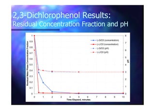 2,32,3--Dichlorophenol Results:Dichlorophenol Results:
Residual Concentration Fraction and pHResidual Concentration Fraction and pH
0.7
0.8
0.9
1
ResidualWaterPhaseConcentrationFraction
6
7
8
L-G/O3 (concentration)
L-L/O3 (concentration)
L-G/O3 (pH)
L-L/O3 (pH)
0
0.1
0.2
0.3
0.4
0.5
0.6
0 1 2 3 4 5 6 7 8 9 10
Time Elapsed, minutes
ResidualWaterPhaseConcentrationFraction
0
1
2
3
4
5
pH
 