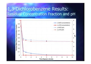1,31,3--Dichlorobenzene Results:Dichlorobenzene Results:
Residual Concentration Fraction and pHResidual Concentration Fraction and pH
0.7
0.8
0.9
1
ResidualWaterPhaseConcentrationFraction
6
7
8
L-G/O3 (concentration)
L-L/O3 (concentration)
L-G/O3 (pH)
L-L/O3 (pH)
0
0.1
0.2
0.3
0.4
0.5
0.6
0 1 2 3 4 5 6 7 8 9 10
Time Elapsed, minutes
ResidualWaterPhaseConcentrationFraction
0
1
2
3
4
5
pH
 