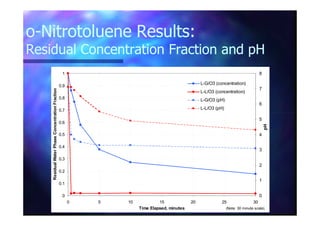 oo--Nitrotoluene Results:Nitrotoluene Results:
Residual Concentration Fraction and pHResidual Concentration Fraction and pH
0.7
0.8
0.9
1
ResidualWaterPhaseConcentrationFraction
6
7
8
L-G/O3 (concentration)
L-L/O3 (concentration)
L-G/O3 (pH)
L-L/O3 (pH)
0
0.1
0.2
0.3
0.4
0.5
0.6
0 5 10 15 20 25 30
Time Elapsed, minutes
ResidualWaterPhaseConcentrationFraction
0
1
2
3
4
5
pH
(Note: 30 minute scale)
 