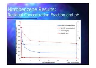 Nitrobenzene Results:Nitrobenzene Results:
Residual Concentration Fraction and pHResidual Concentration Fraction and pH
0.7
0.8
0.9
1
ResidualWaterPhaseConcentrationFraction
6
7
8
L-G/O3 (concentration)
L-L/O3 (concentration)
L-G/O3 (pH)
L-L/O3 (pH)
0
0.1
0.2
0.3
0.4
0.5
0.6
0 5 10 15 20 25 30
Time Elapsed, minutes
ResidualWaterPhaseConcentrationFraction
0
1
2
3
4
5
pH
L-L/O3 (pH)
(Note: 30 minute scale)
 