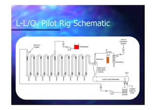 LL--L/OL/O33 Pilot Rig SchematicPilot Rig Schematic
Ozone in
Oxygen Wastewater
KI
Solution
Vent to
Extraction
System
Solvent
Treated
Water to
Drain
Vent
Gas/Liquid
Separation
Cyclone
Demister 1
Demister 2
Liquid-Liquid Separator
 