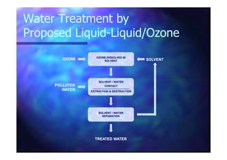Water Treatment byWater Treatment by
Proposed LiquidProposed Liquid--Liquid/OzoneLiquid/Ozone
OZONE DISSOLVED IN
SOLVENT
OZONEOZONE SOLVENTSOLVENT
POLLUTEDPOLLUTED
WATERWATER
SOLVENT / WATER
CONTACT
EXTRACTION & DESTRUCTION
SOLVENT / WATER
SEPARATION
TREATED WATERTREATED WATER
 