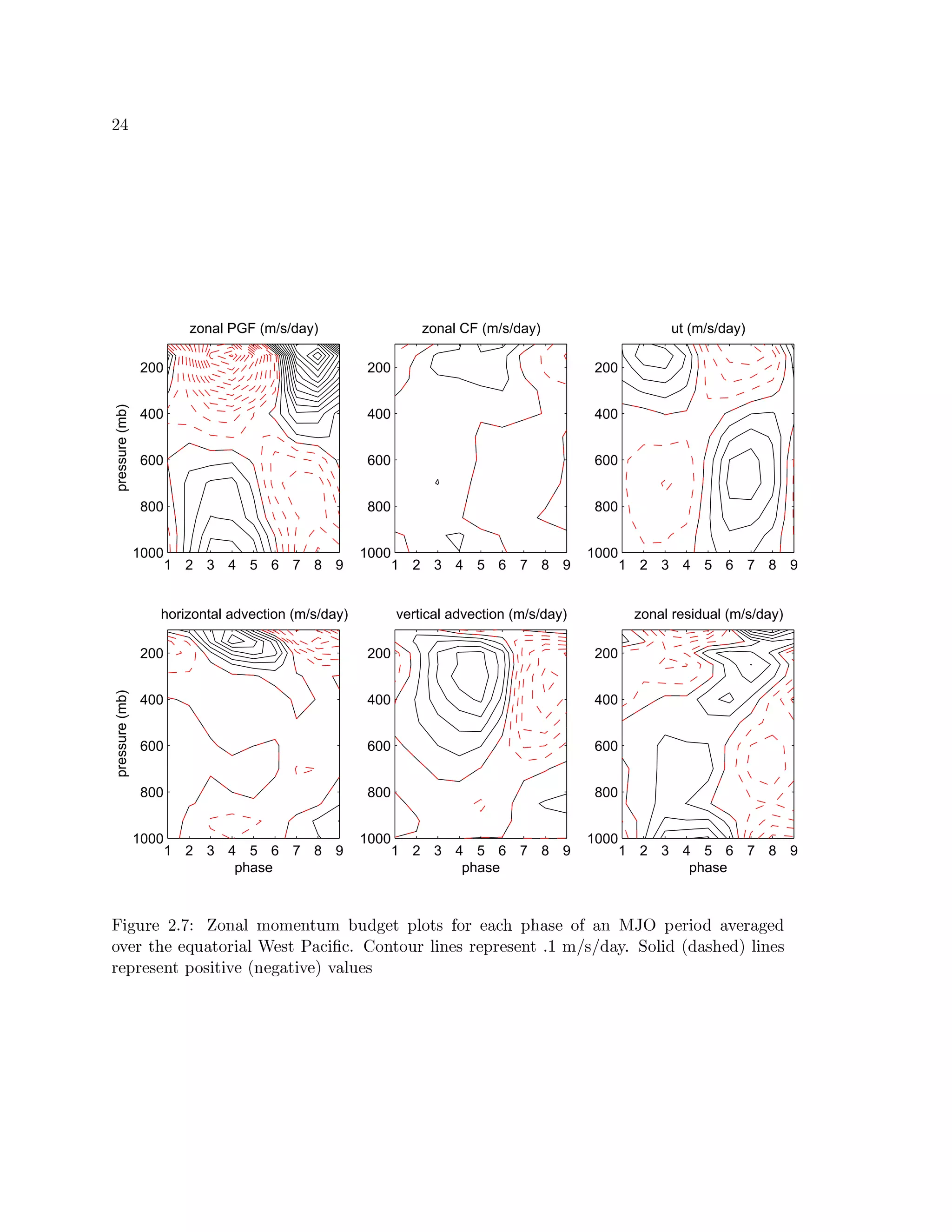 o ¤
1 2 3 4 5 6 7 8 9
200
400
600
800
1000
zonal PGF (m/s/day)
pressure(mb)
1 2 3 4 5 6 7 8 9
200
400
600
800
1000
zonal CF (m/s/day)
1 2 3 4 5 6 7 8 9
200
400
600
800
1000
horizontal advection (m/s/day)
phase
pressure(mb)
1 2 3 4 5 6 7 8 9
200
400
600
800
1000
ut (m/s/day)
1 2 3 4 5 6 7 8 9
200
400
600
800
1000
vertical advection (m/s/day)
phase
1 2 3 4 5 6 7 8 9
200
400
600
800
1000
zonal residual (m/s/day)
phase
Ñ¨W”Vy'vuG o `F%Vvš¢4cVIHSV„(Uˆc'UˆGPI‰pTyHU €Ry s ”VGPpkH„cVpTd‚…”cVv’GSV—Î R¨SwduGc'…|SwIžYarÝ€GPviWc s SuhVGPviSw”VG s
chhVGPv(pTRGiG’“yHSwpTcVvqWƒSV„'lGPdfp©dSV—PW‡H—P` ‡ cVI‰pTcVyRv©„ƒWIRGPdˆvuGPRvuGPdfGPI“p©`ƒ¦†U ­ d ­Vs STe`uxˆc'„ƒWs ªs Swdu'G s «0„ƒWIRGPd
vuGPRvuGPduGPI‰p¦€cVdiWphWhVGyªI'GP”'SwphWhVG«ghƒSV„yRGPd
 