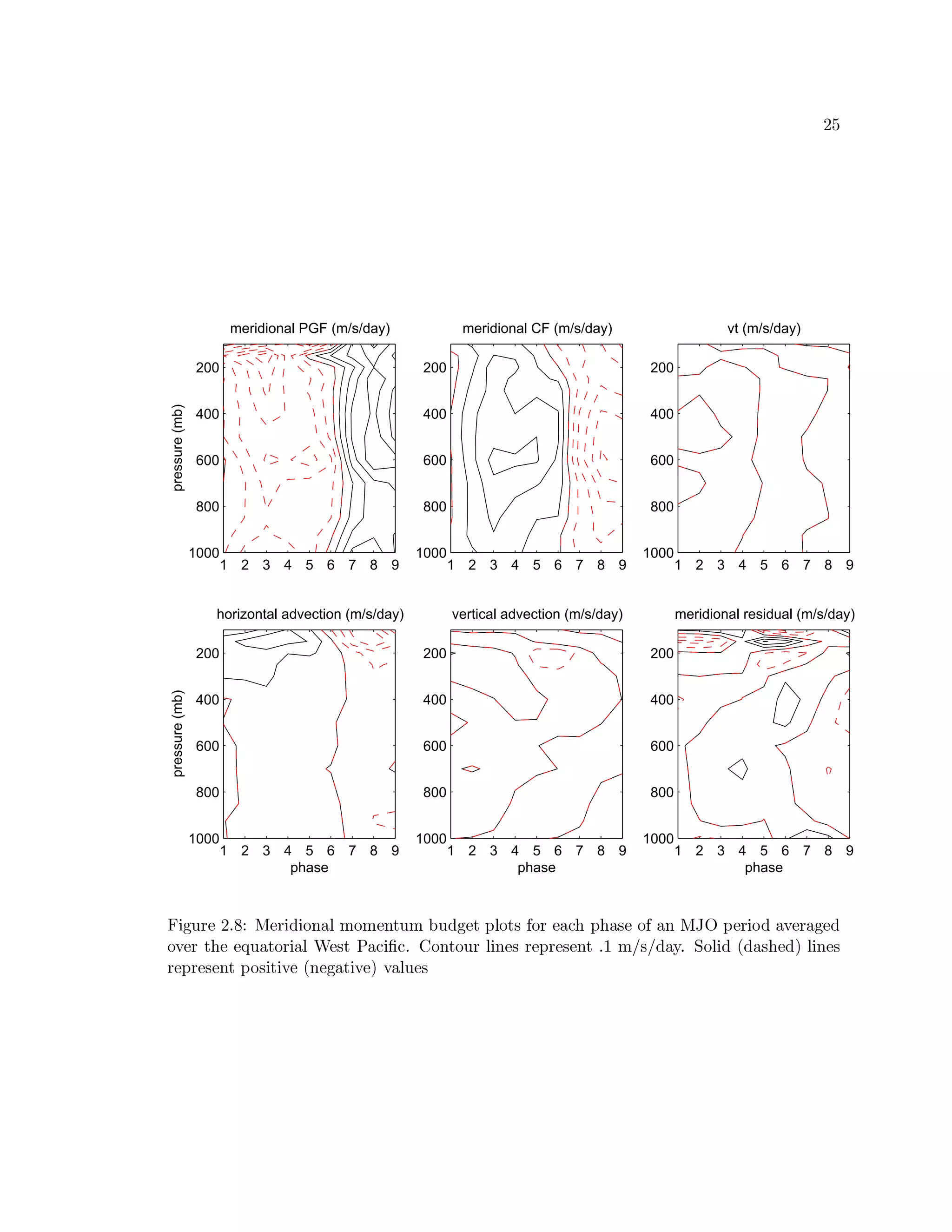 o û
1 2 3 4 5 6 7 8 9
200
400
600
800
1000
meridional PGF (m/s/day)
pressure(mb)
1 2 3 4 5 6 7 8 9
200
400
600
800
1000
meridional CF (m/s/day)
1 2 3 4 5 6 7 8 9
200
400
600
800
1000
horizontal advection (m/s/day)
phase
pressure(mb)
1 2 3 4 5 6 7 8 9
200
400
600
800
1000
vt (m/s/day)
1 2 3 4 5 6 7 8 9
200
400
600
800
1000
vertical advection (m/s/day)
phase
1 2 3 4 5 6 7 8 9
200
400
600
800
1000
meridional residual (m/s/day)
phase
ÑW”VyRvfG o `ƒ¥Vv#YXGPvqWs WcVIHSV„bUˆc'U(GPI“pTyHU€'y s ”VGPptH„cVpTdi…†cVv¦GSV—z}RHSwduGˆc'…¨SwI¢Y}“r•€GPviWc s SuhVGPviSw”VG s
cihVGPvˆpTRGiG’hyHSwpTcVviWƒSV„mlGPdupXdSV—PW‡H—P` ‡ cVI‰pTcVyRv©„ƒWIRGPdˆvuGPRvuGPduGPI‰p©`ƒ¦†U ­ d ­Vs STe`uxˆc'„ƒWs ªs SwduRG s «0„ƒWIRGPd
vfGPRvuGPduGPI‰p¦€cVdiWphWhVG†ªIRGP”'SwphWhVG«–hƒSV„yRGPd
 