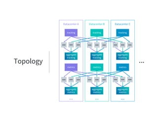 Topology
Datacenter B
aggregate
tracking
tracking
Datacenter A
aggregate
tracking
tracking
KMM
aggregate
metrics
metrics
aggregate
metrics
metrics
Datacenter C
aggregate
tracking
tracking
aggregate
metrics
metrics
...
KMM KMM
KMM KMM KMM
KMM KMM KMM KMM KMM KMM
KMM KMM KMM KMM KMM KMM
... ... ...
 