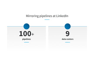 Mirroring pipelines at LinkedIn
100+ 9pipelines data centers
 