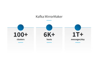 Kafka MirrorMaker
100+clusters
6K+hosts
1T+
messages/day
 