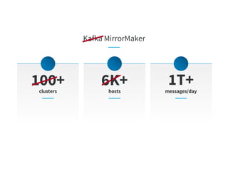 Kafka MirrorMaker
100+clusters
6K+hosts
1T+
messages/day
 