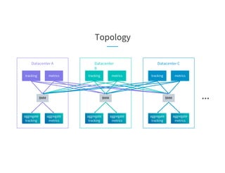 Topology
Datacenter A
aggregate
tracking
tracking
BMM
metrics
aggregate
metrics
Datacenter
B
aggregate
tracking
tracking
BMM
metrics
aggregate
metrics
Datacenter C
aggregate
tracking
tracking
BMM
metrics
aggregate
metrics
...
 