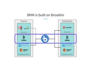 BMM is built on Brooklin
DestinationsSources
Messaging systems
Microsoft
EventHubs
Messaging systems
Microsoft
EventHubs
Data stores Data stores
 