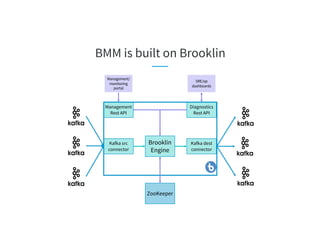 BMM is built on Brooklin
Brooklin
Engine
Kafka src
connector
Kafka dest
connector
Management
Rest API
Diagnostics
Rest API
ZooKeeper
Management/
monitoring
portal
SRE/op
dashboards
 