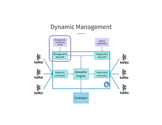 Dynamic Management
Brooklin
Engine
Kafka src
connector
Kafka dest
connector
Management
Rest API
Diagnostics
Rest API
ZooKeeper
Management/
monitoring
portal
SRE/op
dashboards
 