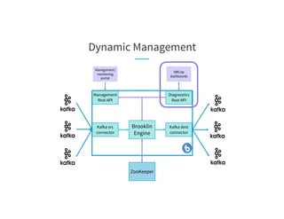 Dynamic Management
Brooklin
Engine
Kafka src
connector
Kafka dest
connector
Management
Rest API
Diagnostics
Rest API
ZooKeeper
Management/
monitoring
portal
SRE/op
dashboards
 