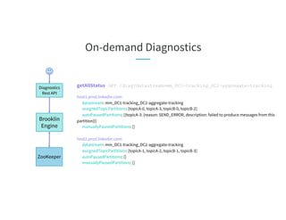 On-demand Diagnostics
Brooklin
Engine
Diagnostics
Rest API
ZooKeeper
getAllStatus GET /diag?datastream=mm_DC1-tracking_DC2-aggregate-tracking
host1.prod.linkedin.com:
datastream: mm_DC1-tracking_DC2-aggregate-tracking
assignedTopicPartitions: [topicA-0, topicA-3, topicB-0, topicB-2]
autoPausedPartitions: [{topicA-3: {reason: SEND_ERROR, description: failed to produce messages from this
partition}}]
manuallyPausedPartitions: []
host2.prod.linkedin.com:
datastream: mm_DC1-tracking_DC2-aggregate-tracking
assignedTopicPartitions: [topicA-1, topicA-2, topicB-1, topicB-3]
autoPausedPartitions: []
manuallyPausedPartitions: []
 