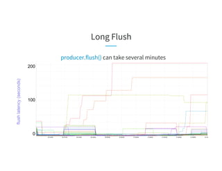 Long Flush
producer.flush() can take several minutes
200
100
0
flushlatency(seconds)
 