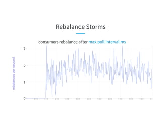 Rebalance Storms
consumers rebalance after max.poll.interval.ms
3
2
1
0
rebalancespersecond
 