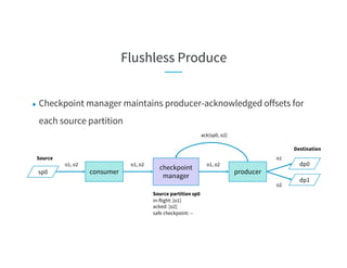 Flushless Produce
sp0 consumer producer
checkpoint
manager
o1, o2 o1, o2 o1, o2
o1
o2
Source
Destination
ack(sp0, o2)
dp0
dp1
● Checkpoint manager maintains producer-acknowledged offsets for
each source partition
Source partition sp0
in-flight: [o1]
acked: [o2]
safe checkpoint: --
 