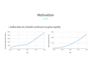 Motivation
● Kafka data at LinkedIn continues to grow rapidly
 