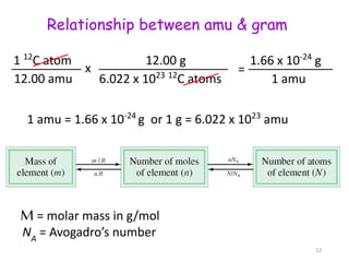 1 amu = 1.66 x 10-24
g or 1 g = 6.022 x 1023
amu
1 12
C atom
12.00 amu
x
12.00 g
6.022 x 1023 12
C atoms
=
1.66 x 10-24
g
1 amu
M = molar mass in g/mol
NA
= Avogadro’s number
Relationship between amu & gram
12
 
