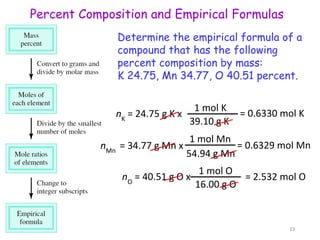 Percent Composition and Empirical Formulas
Determine the empirical formula of a
compound that has the following
percent composition by mass:
K 24.75, Mn 34.77, O 40.51 percent.
nK
= 24.75 g K x = 0.6330 mol K
1 mol K
39.10 g K
nO
= 40.51 g O x = 2.532 mol O
1 mol O
16.00 g O
nMn
= 34.77 g Mn x = 0.6329 mol Mn
1 mol Mn
54.94 g Mn
23
 