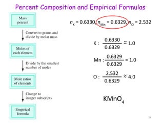 Percent Composition and Empirical Formulas
K : ~
~ 1.0
0.6330
0.6329
Mn :
0.6329
0.6329
= 1.0
O : ~
~ 4.0
2.532
0.6329
nK
= 0.6330, nMn
= 0.6329, nO
= 2.532
KMnO4
24
 