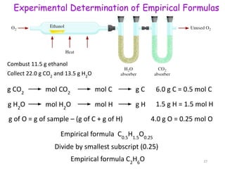 g CO2
mol CO2
mol C g C
g H2
O mol H2
O mol H g H
g of O = g of sample – (g of C + g of H)
Combust 11.5 g ethanol
Collect 22.0 g CO2
and 13.5 g H2
O
6.0 g C = 0.5 mol C
1.5 g H = 1.5 mol H
4.0 g O = 0.25 mol O
Empirical formula C0.5
H1.5
O0.25
Divide by smallest subscript (0.25)
Empirical formula C2
H6
O
Experimental Determination of Empirical Formulas
27
 
