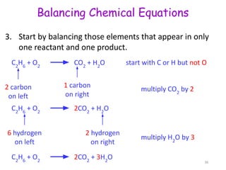 Balancing Chemical Equations
3. Start by balancing those elements that appear in only
one reactant and one product.
C2
H6
+ O2
CO2
+ H2
O start with C or H but not O
2 carbon
on left
1 carbon
on right
multiply CO2
by 2
C2
H6
+ O2
2CO2
+ H2
O
6 hydrogen
on left
2 hydrogen
on right
multiply H2
O by 3
C2
H6
+ O2
2CO2
+ 3H2
O
36
 