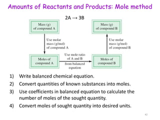 1) Write balanced chemical equation.
2) Convert quantities of known substances into moles.
3) Use coefficients in balanced equation to calculate the
number of moles of the sought quantity.
4) Convert moles of sought quantity into desired units.
Amounts of Reactants and Products: Mole method
42
2A → 3B
 